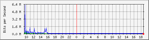o1-9200_gi1_0_30 Traffic Graph