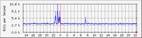 o1-9200_gi1_0_32 Traffic Graph