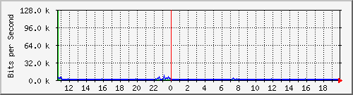 o1-9200_gi1_0_34 Traffic Graph