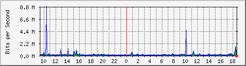 o1-9200_gi1_0_35 Traffic Graph