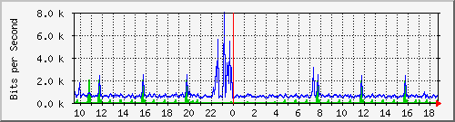o1-9200_gi1_0_36 Traffic Graph