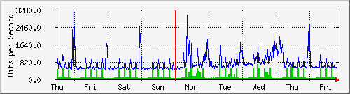 week