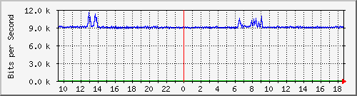 o1-9200_gi1_0_38 Traffic Graph