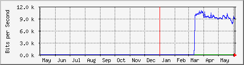 year