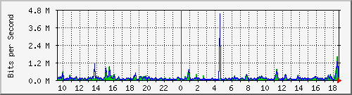 o1-9200_gi1_0_40 Traffic Graph