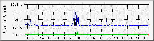 o1-9200_gi1_0_6 Traffic Graph