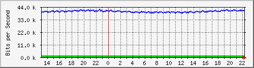 o1-9200_gi1_0_9 Traffic Graph