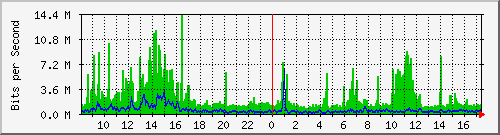o1-9200_po1 Traffic Graph