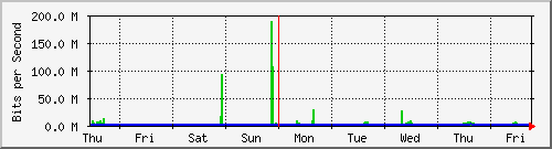 week