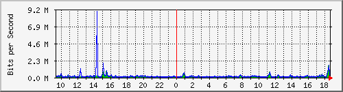 o1-9200_te1_0_42 Traffic Graph