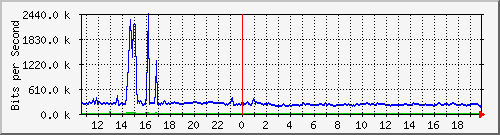 o1-9200_te1_0_45 Traffic Graph