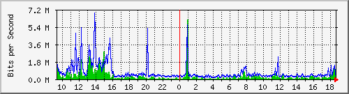 o1-9200_te1_0_47 Traffic Graph