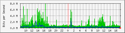 o1-9200_twe1_1_1 Traffic Graph