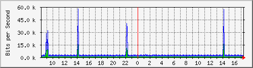 o1-9200_vl434 Traffic Graph