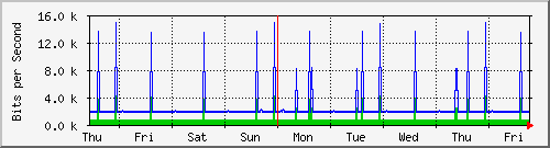 week