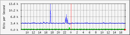 o2-9200_gi1_0_1 Traffic Graph