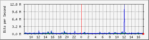 o2-9200_gi1_0_11 Traffic Graph