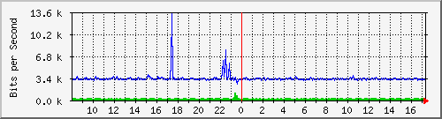 o2-9200_gi1_0_12 Traffic Graph