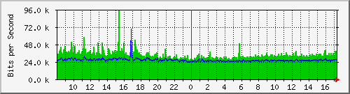 o2-9200_gi1_0_15 Traffic Graph