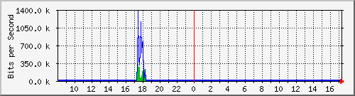o2-9200_gi1_0_17 Traffic Graph