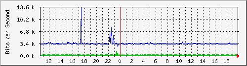 o2-9200_gi1_0_18 Traffic Graph