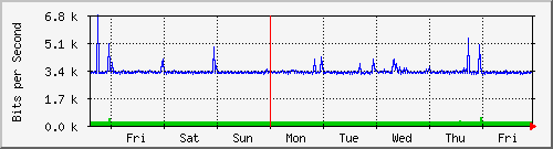 week