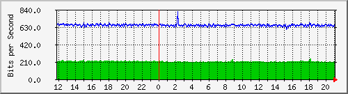 o2-9200_gi1_0_21 Traffic Graph
