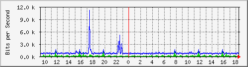 o2-9200_gi1_0_22 Traffic Graph