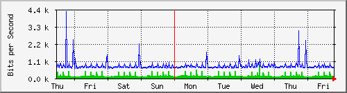week