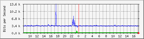 o2-9200_gi1_0_23 Traffic Graph