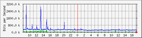 o2-9200_gi1_0_24 Traffic Graph