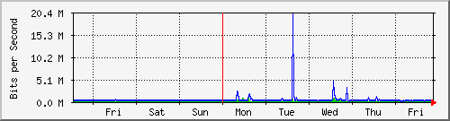 week