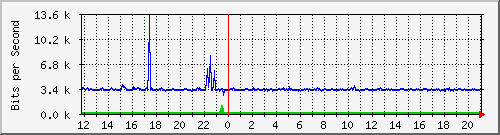 o2-9200_gi1_0_28 Traffic Graph