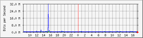 o2-9200_gi1_0_29 Traffic Graph