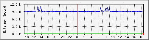 o2-9200_gi1_0_32 Traffic Graph