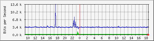 o2-9200_gi1_0_33 Traffic Graph