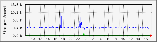 o2-9200_gi1_0_37 Traffic Graph