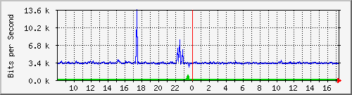 o2-9200_gi1_0_38 Traffic Graph