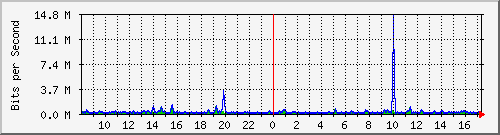 o2-9200_gi1_0_6 Traffic Graph