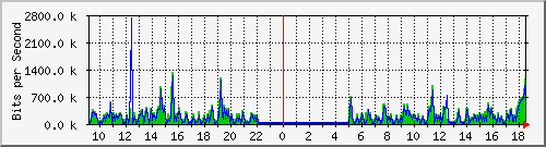 o2-9200_gi1_0_7 Traffic Graph