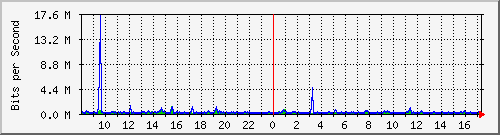 o2-9200_gi1_0_8 Traffic Graph