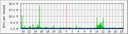 o2-9200_po1 Traffic Graph