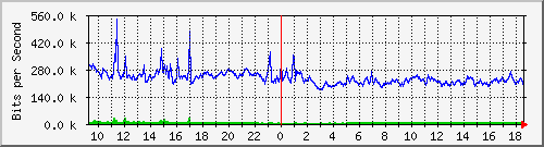 o2-9200_te1_0_42 Traffic Graph