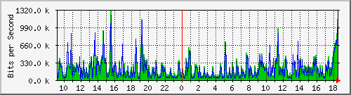 o2-9200_te1_0_43 Traffic Graph
