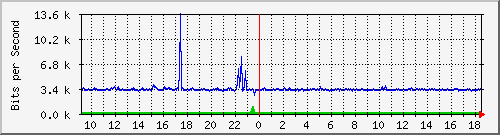 o2-9200_te1_0_44 Traffic Graph