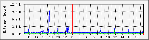 o2-9200_te1_0_45 Traffic Graph