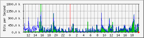 o2-9200_te1_0_48 Traffic Graph
