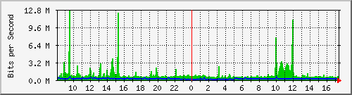 o2-9200_twe1_1_1 Traffic Graph