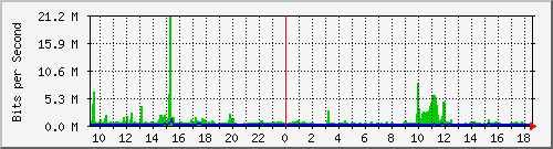 o2-9200_twe1_1_2 Traffic Graph