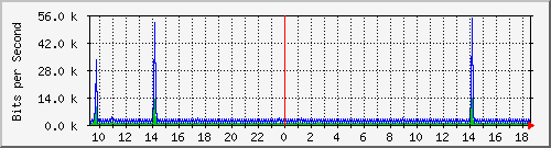 o2-9200_vl434 Traffic Graph